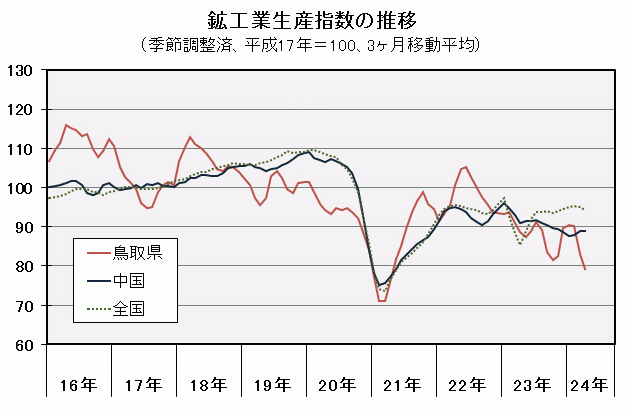 鉱工業生産指数の推移（季節調整済、平成17年＝100、3ヶ月移動平均）の図