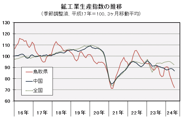 鉱工業生産指数の推移（季節調整済、平成17年＝100、3ヶ月移動平均）の図