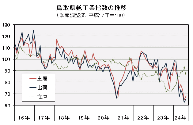 鳥取県鉱工業指数の推移（季節調整済、平成17年＝100）の図