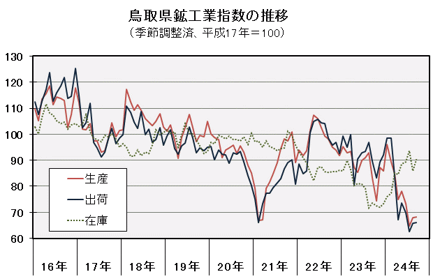 鳥取県鉱工業指数の推移（季節調整済、平成17年＝100）の図