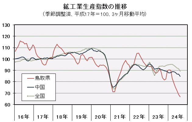 鉱工業生産指数の推移（季節調整済、平成17年＝100、3ヶ月移動平均）の図