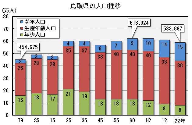 鳥取県の人口推移の図