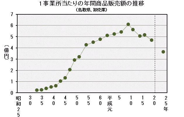 グラフ「1事業所当たりの年間商品販売額の推移（鳥取県、卸売業）」