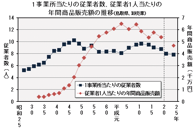 グラフ「1事業所当たりの従業者数、従業者1人当たりの年間商品販売額の推移（鳥取県、卸売業）」