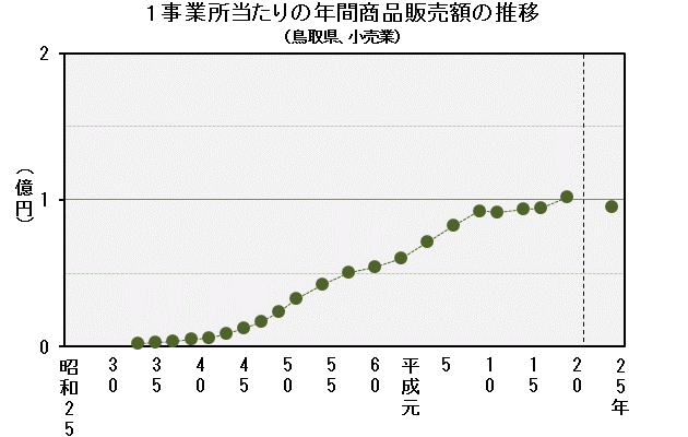 グラフ「1事業所当たりの年間商品販売額の推移（鳥取県、小売業）」