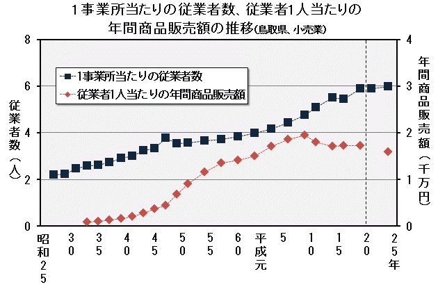 グラフ「1事業所当たりの従業者数、従業者1人当たりの年間商品販売額の推移（鳥取県、小売業）」