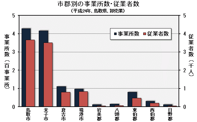 グラフ「市郡別の事業所数・従業者数（平成24年、鳥取県、卸売業）」