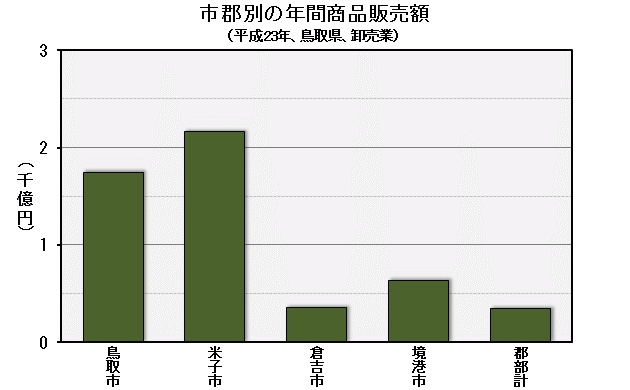 グラフ「市郡別の年間商品販売額（平成23年、鳥取県、卸売業）」