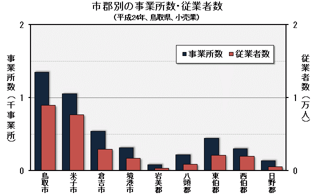 グラフ「市郡別の事業所数・従業者数（平成24年、鳥取県、小売業）」