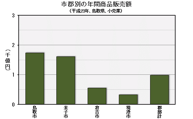 グラフ「市郡別の年間商品販売額（平成23年、鳥取県、小売業）」