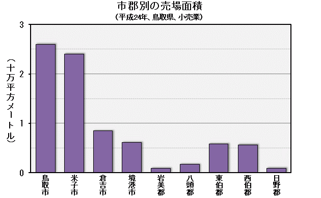 グラフ「市郡別の売場面積（平成24年、鳥取県、小売業）」