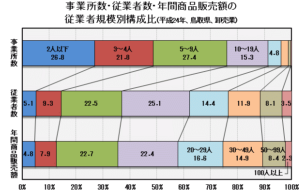 グラフ「事業所数・従業者数・年間商品販売額の従業者規模別構成比（平成24年、鳥取県、卸売業）」