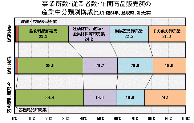 グラフ「事業所数・従業者数・年間商品販売額の産業中分類別構成比（平成24年、鳥取県、卸売業）」