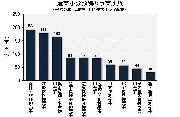 グラフ「産業小分類別の事業所数（平成24年、鳥取県、卸売業の上位10産業）」