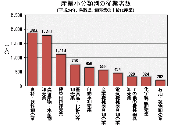 グラフ「産業小分類別の従業者数（平成24年、鳥取県、卸売業の上位10産業）」