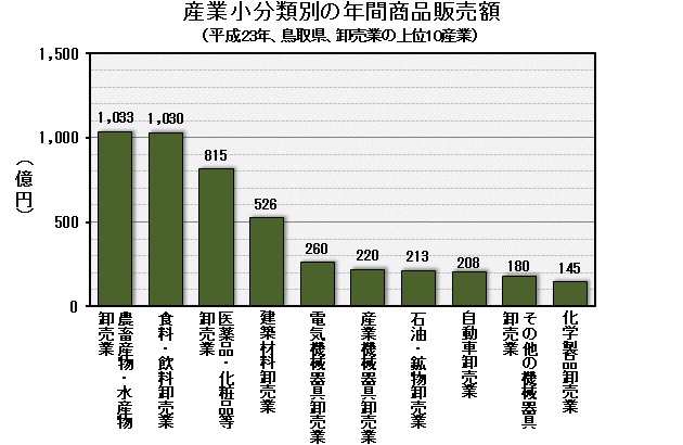グラフ「産業小分類別の年間商品販売額（平成23年、鳥取県、卸売業の上位10産業）」