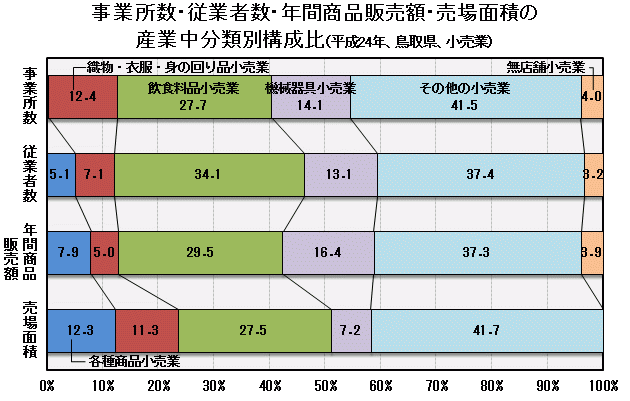 グラフ「事業所数・従業者数・年間商品販売額・売場面積の産業中分類別構成比（平成24年、鳥取県、小売業）」