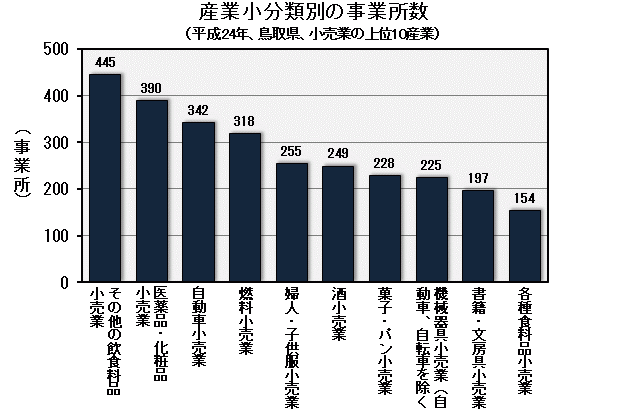 グラフ「産業小分類別の事業所数（平成24年、鳥取県、小売業の上位10産業）」