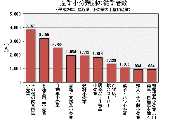 グラフ「産業小分類別の従業者数（平成24年、鳥取県、小売業の上位10産業）」