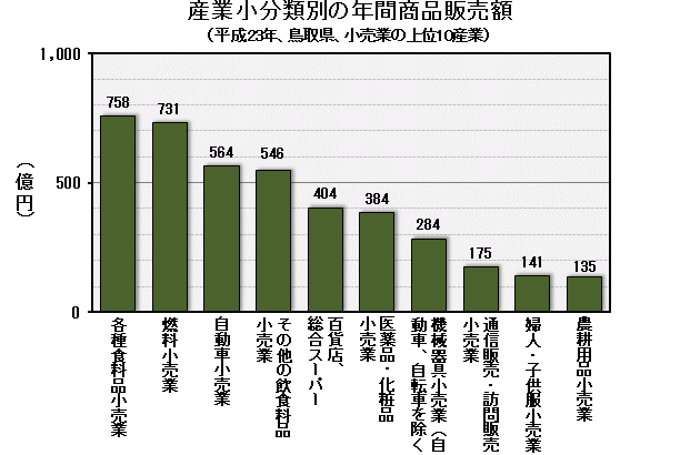 グラフ「産業小分類別の年間商品販売額（平成23年、鳥取県、小売業の上位10産業）」