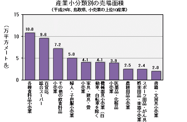 グラフ「産業小分類別の売場面積（平成23年、鳥取県、小売業の上位10産業）」