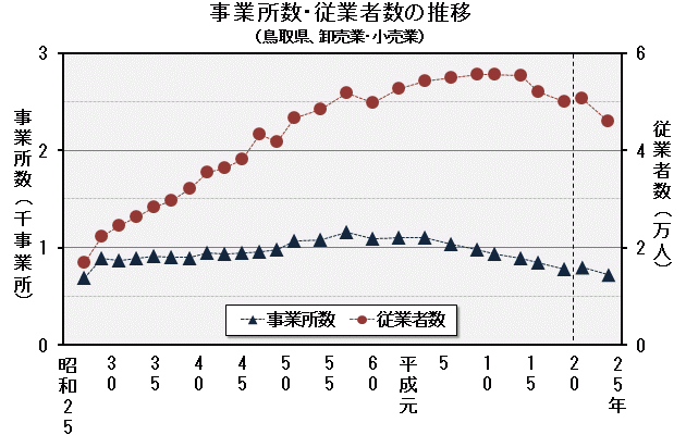 グラフ「事業所数・従業者数の推移（鳥取県、卸売業・小売業）」