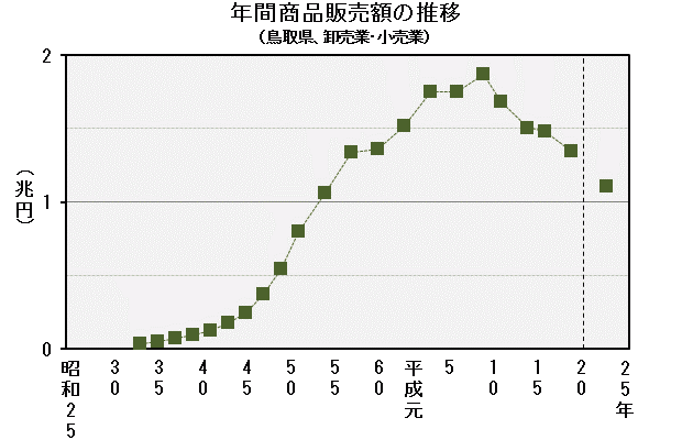 グラフ「年間商品販売額の推移（鳥取県、卸売業・小売業）」