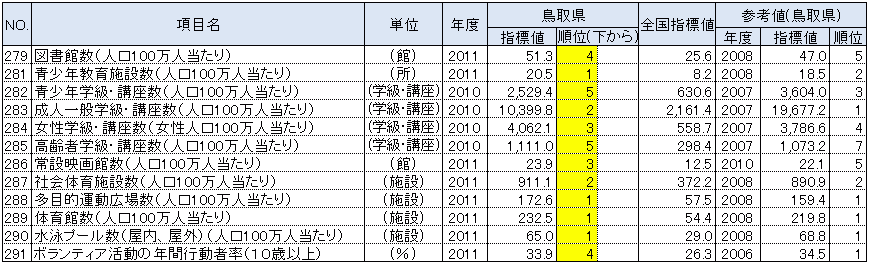 鳥取県の都道府県別順位が上下5位以内の指標：文化・スポーツ