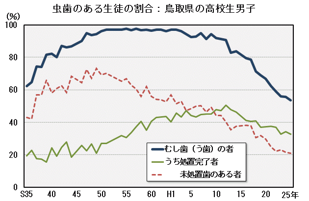 グラフ「虫歯のある生徒の割合：鳥取県の高校生男子」