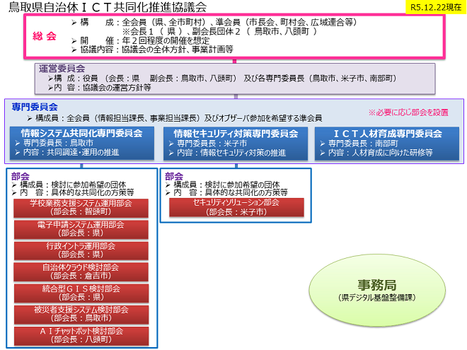 組織体制図